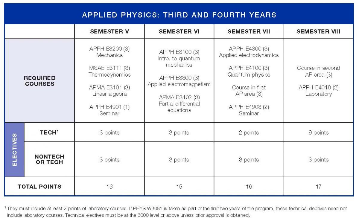 Best Applied Physics Programs Graduate