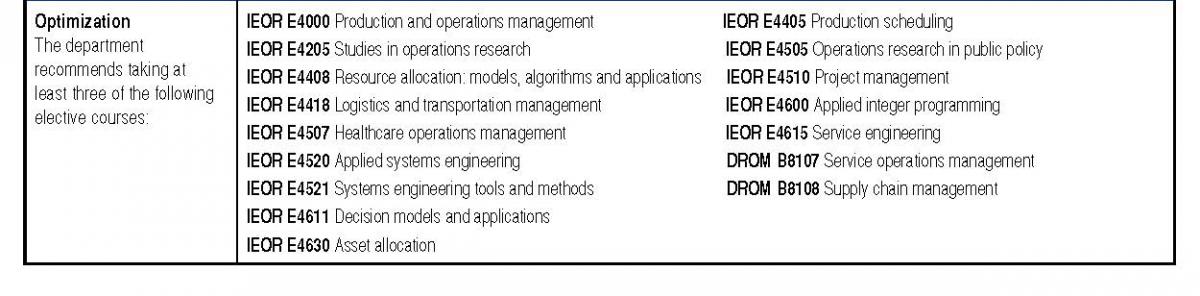 Operations Research Graduate Degree Programs